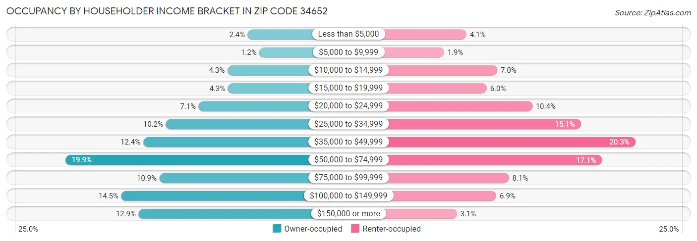Occupancy by Householder Income Bracket in Zip Code 34652