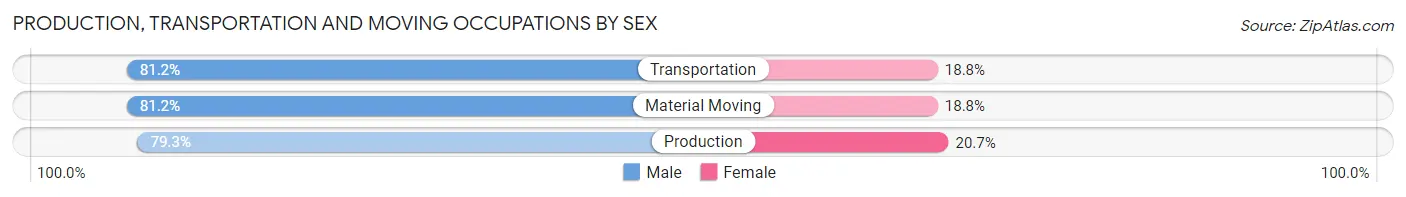 Production, Transportation and Moving Occupations by Sex in Zip Code 34652