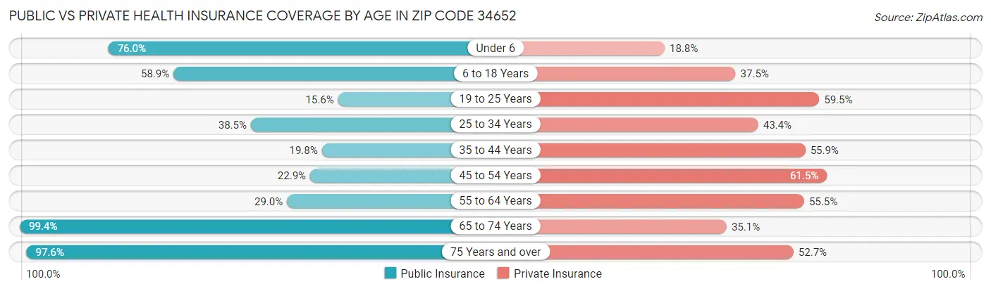 Public vs Private Health Insurance Coverage by Age in Zip Code 34652