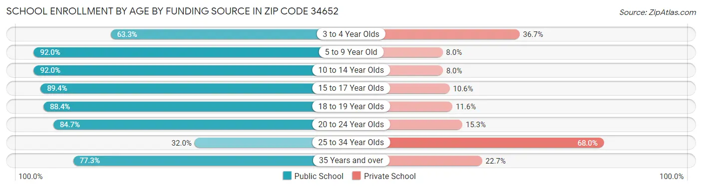 School Enrollment by Age by Funding Source in Zip Code 34652