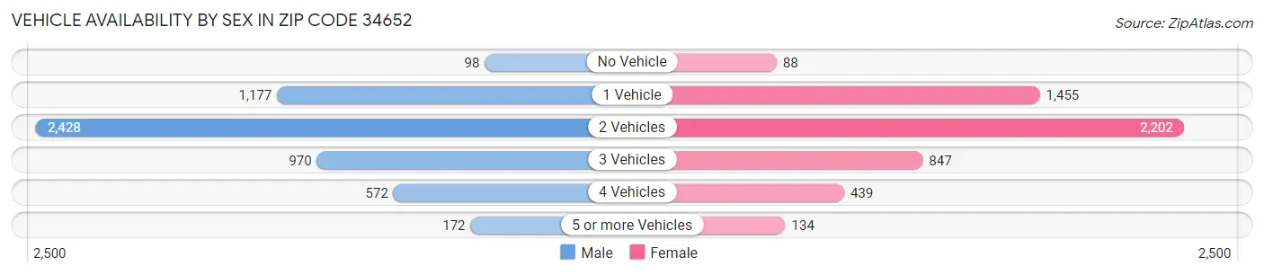 Vehicle Availability by Sex in Zip Code 34652