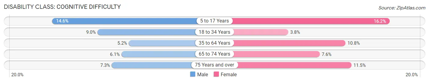 Disability in Zip Code 34653: <span>Cognitive Difficulty</span>