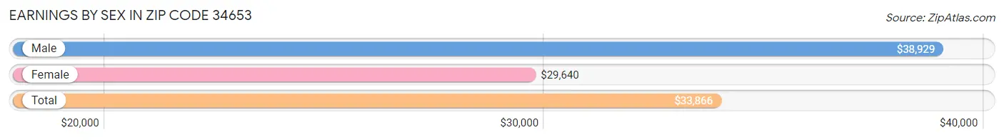 Earnings by Sex in Zip Code 34653