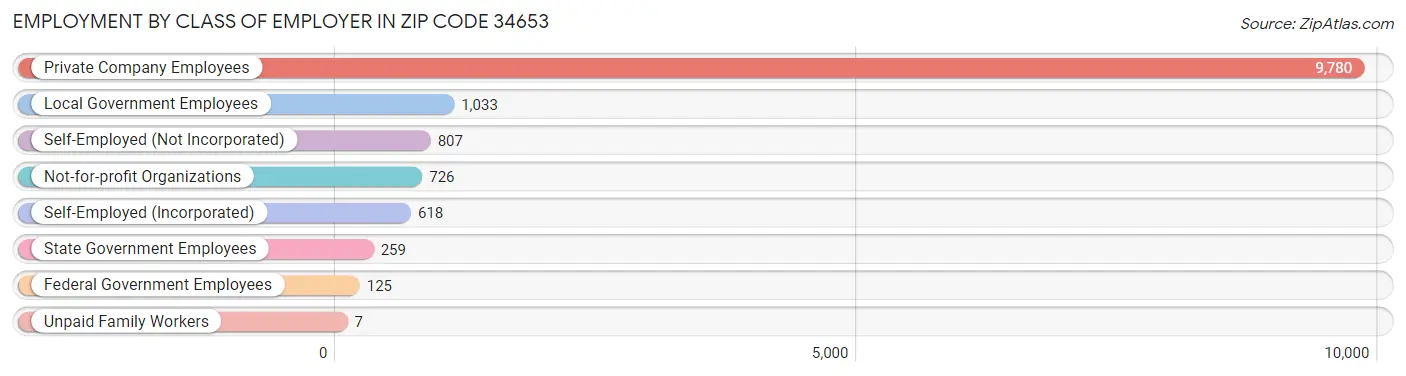 Employment by Class of Employer in Zip Code 34653