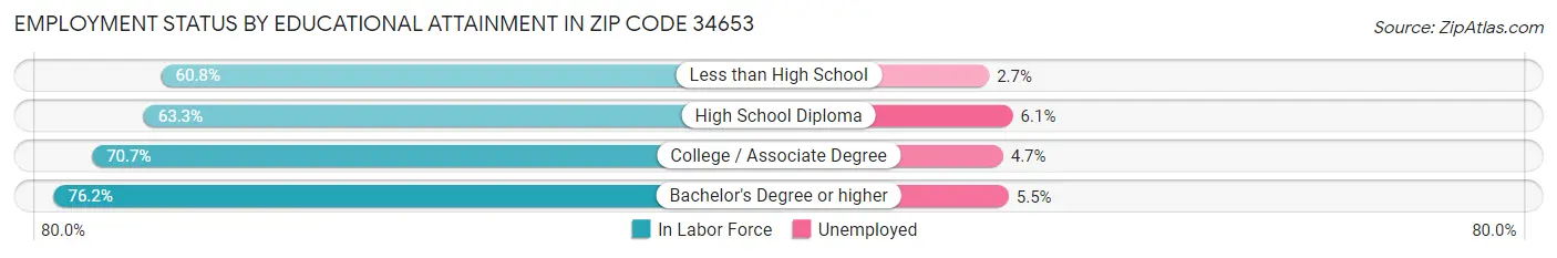 Employment Status by Educational Attainment in Zip Code 34653