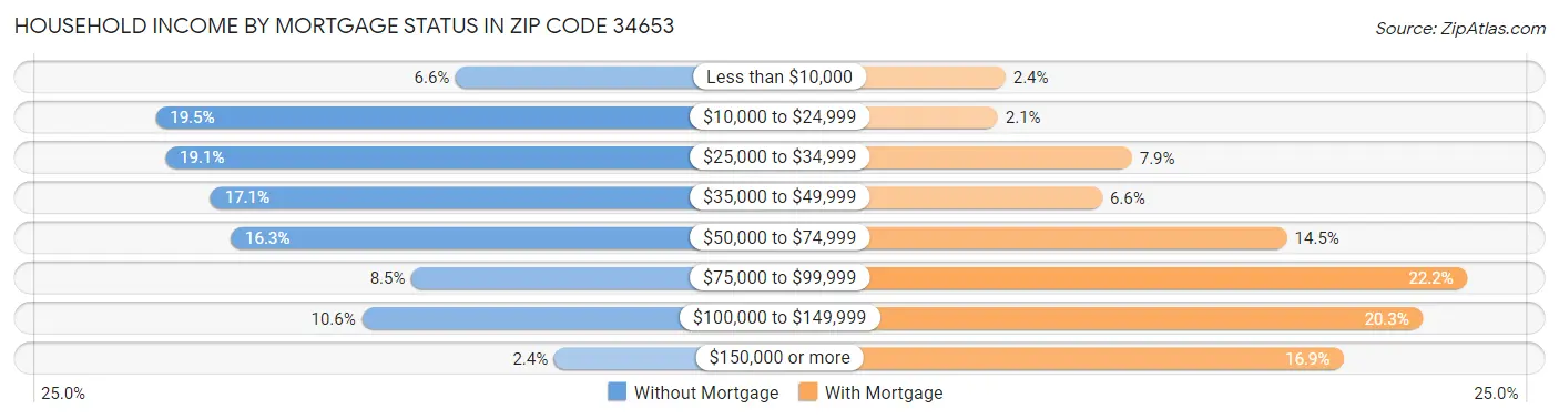 Household Income by Mortgage Status in Zip Code 34653