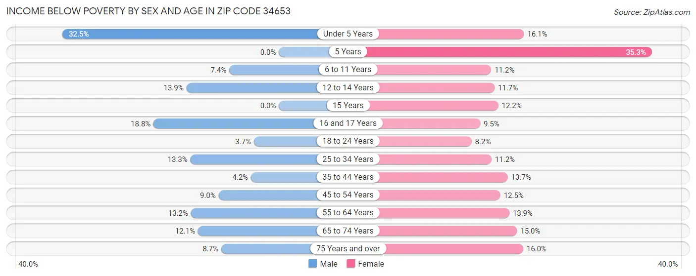 Income Below Poverty by Sex and Age in Zip Code 34653
