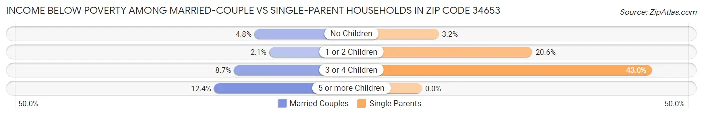 Income Below Poverty Among Married-Couple vs Single-Parent Households in Zip Code 34653