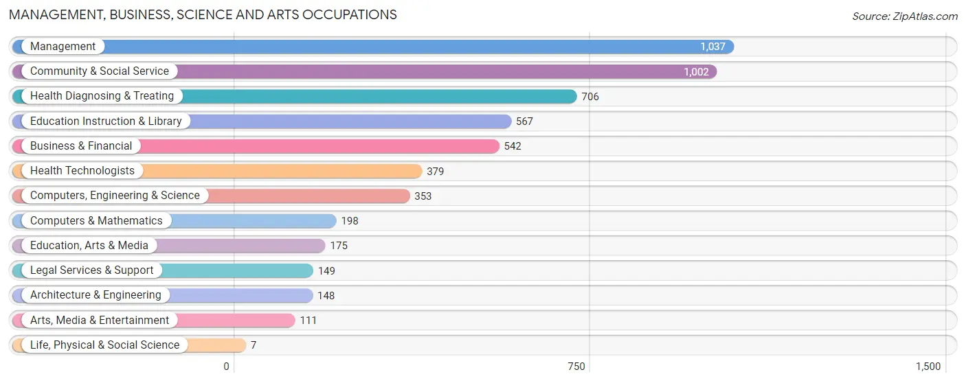 Management, Business, Science and Arts Occupations in Zip Code 34653