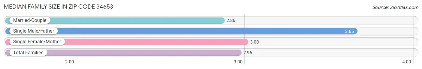 Median Family Size in Zip Code 34653