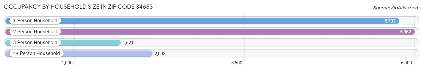 Occupancy by Household Size in Zip Code 34653