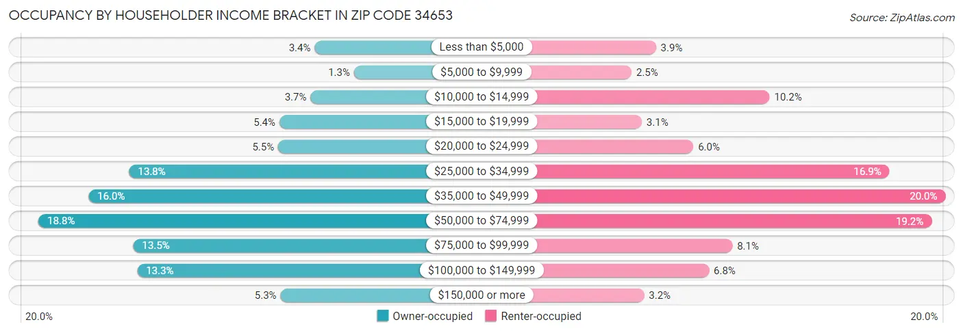 Occupancy by Householder Income Bracket in Zip Code 34653