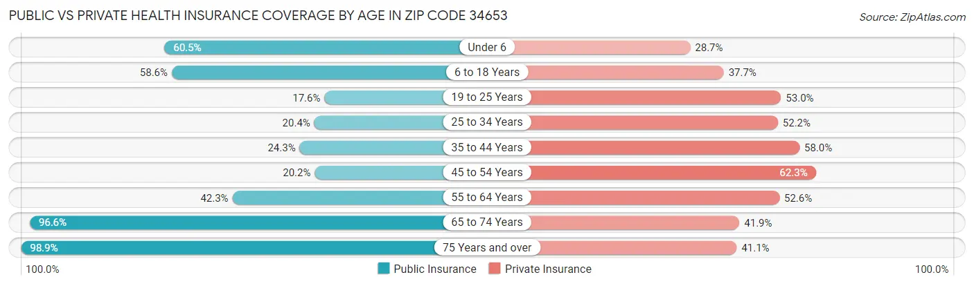 Public vs Private Health Insurance Coverage by Age in Zip Code 34653