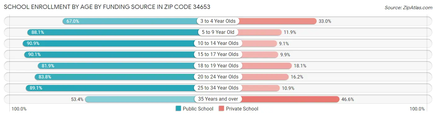 School Enrollment by Age by Funding Source in Zip Code 34653