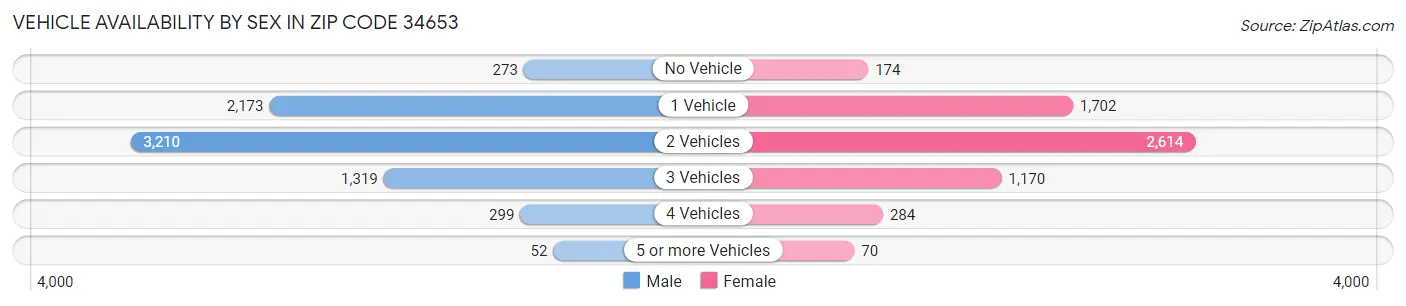 Vehicle Availability by Sex in Zip Code 34653