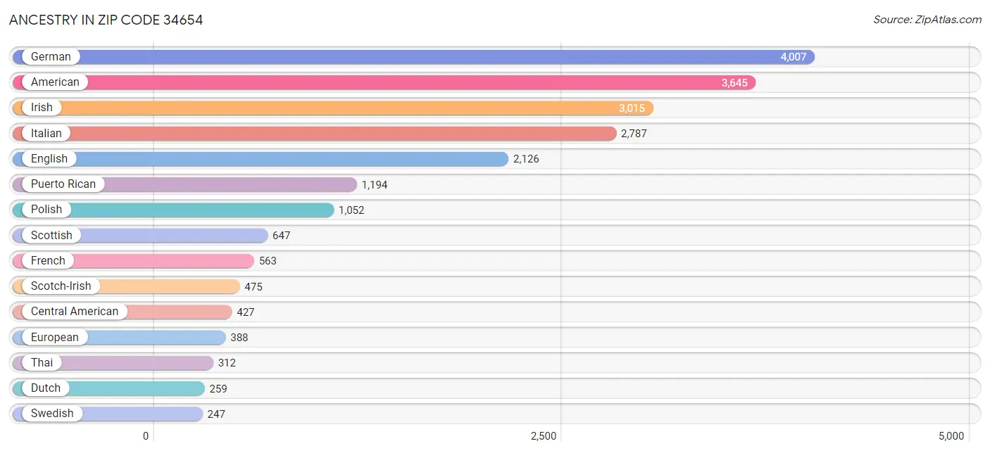 Ancestry in Zip Code 34654