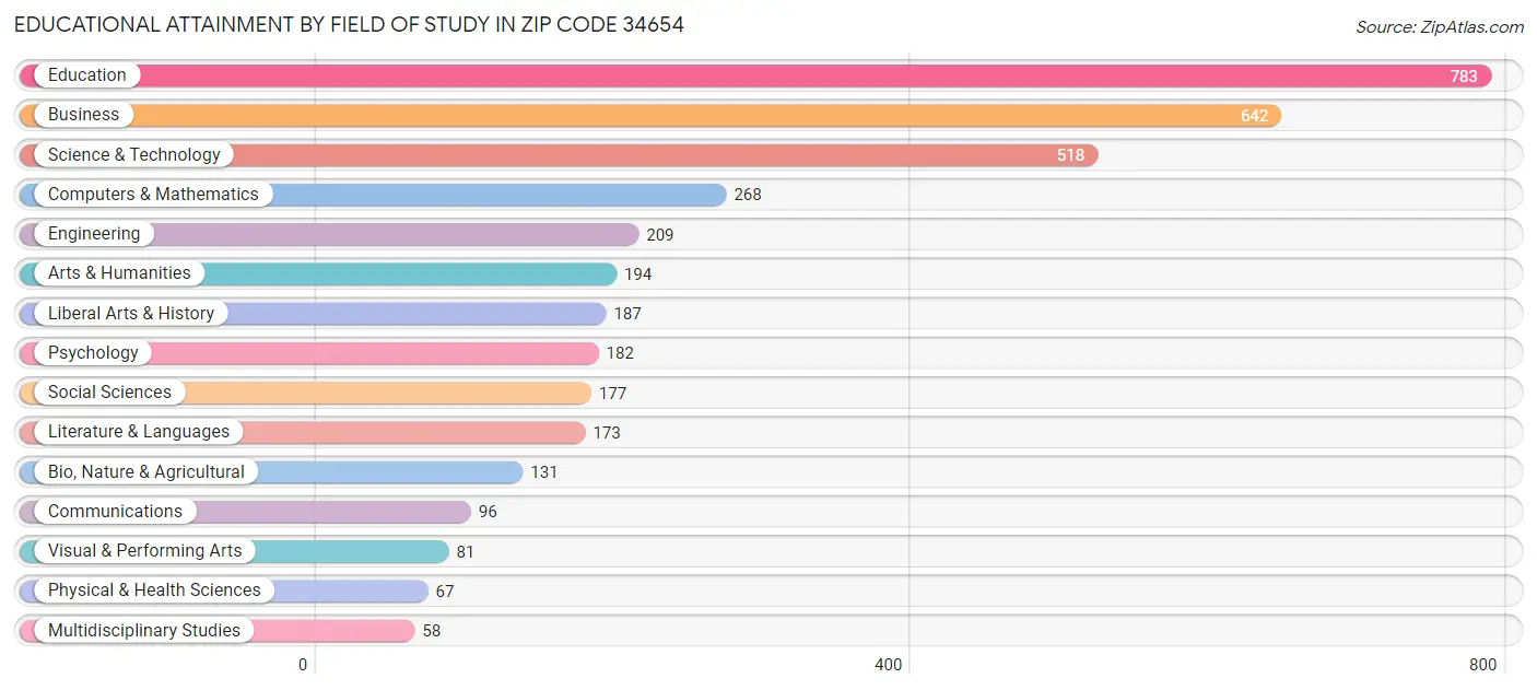 Educational Attainment by Field of Study in Zip Code 34654