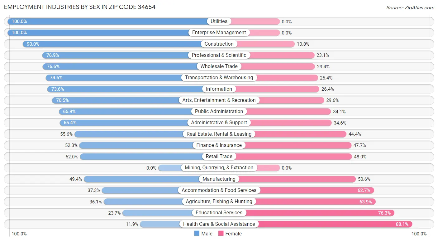 Employment Industries by Sex in Zip Code 34654