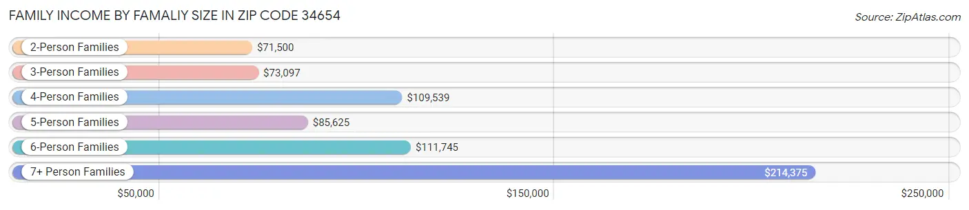 Family Income by Famaliy Size in Zip Code 34654