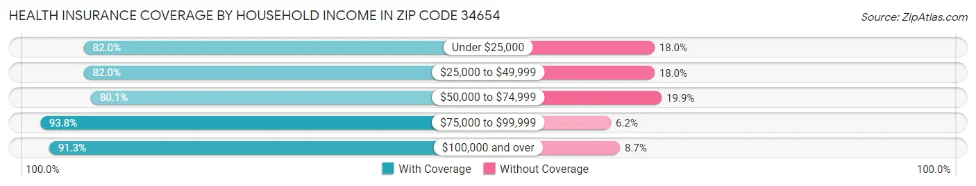 Health Insurance Coverage by Household Income in Zip Code 34654