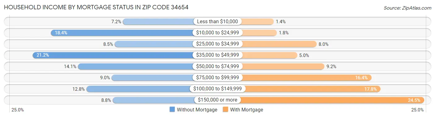 Household Income by Mortgage Status in Zip Code 34654