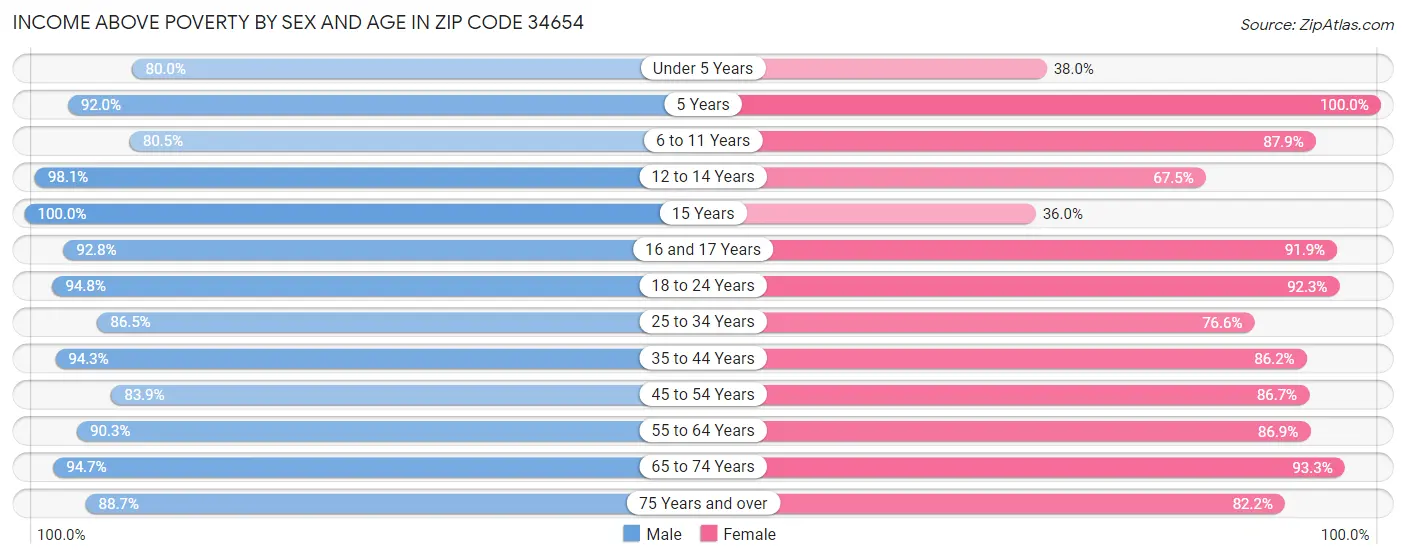 Income Above Poverty by Sex and Age in Zip Code 34654