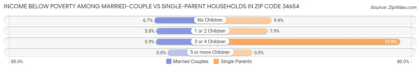 Income Below Poverty Among Married-Couple vs Single-Parent Households in Zip Code 34654