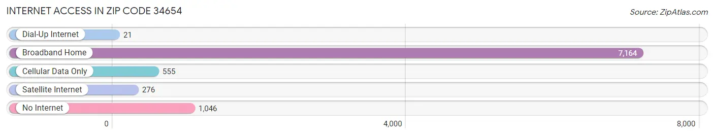 Internet Access in Zip Code 34654