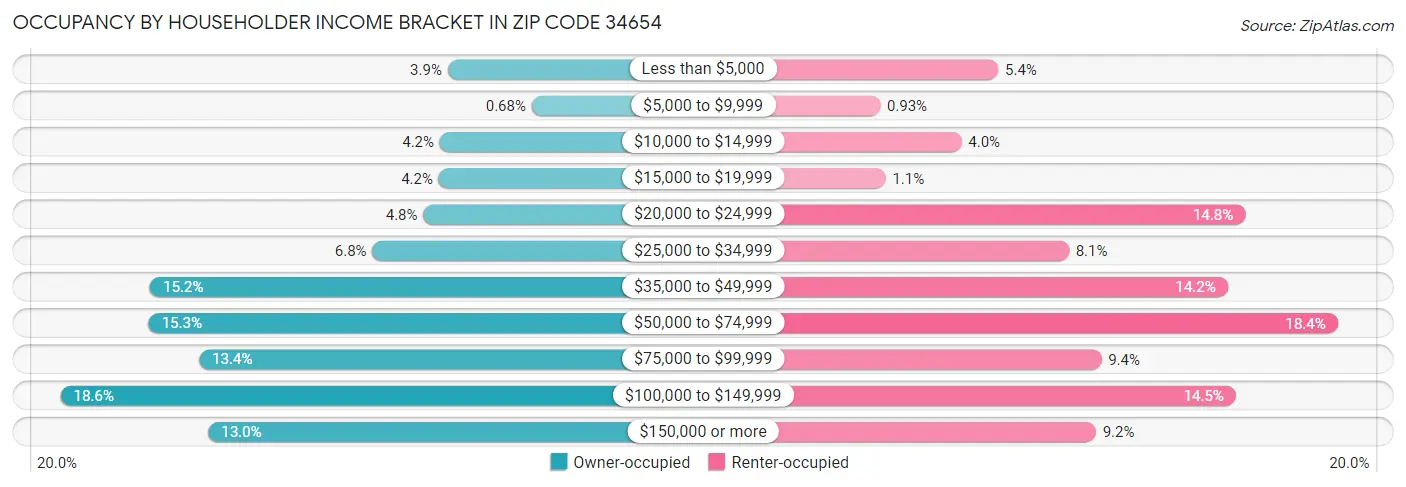 Occupancy by Householder Income Bracket in Zip Code 34654