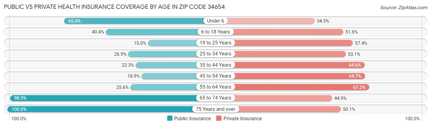 Public vs Private Health Insurance Coverage by Age in Zip Code 34654
