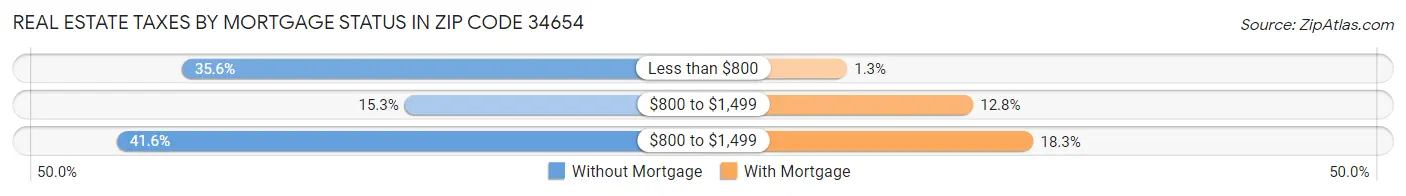 Real Estate Taxes by Mortgage Status in Zip Code 34654