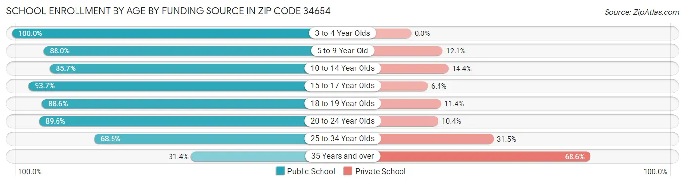 School Enrollment by Age by Funding Source in Zip Code 34654