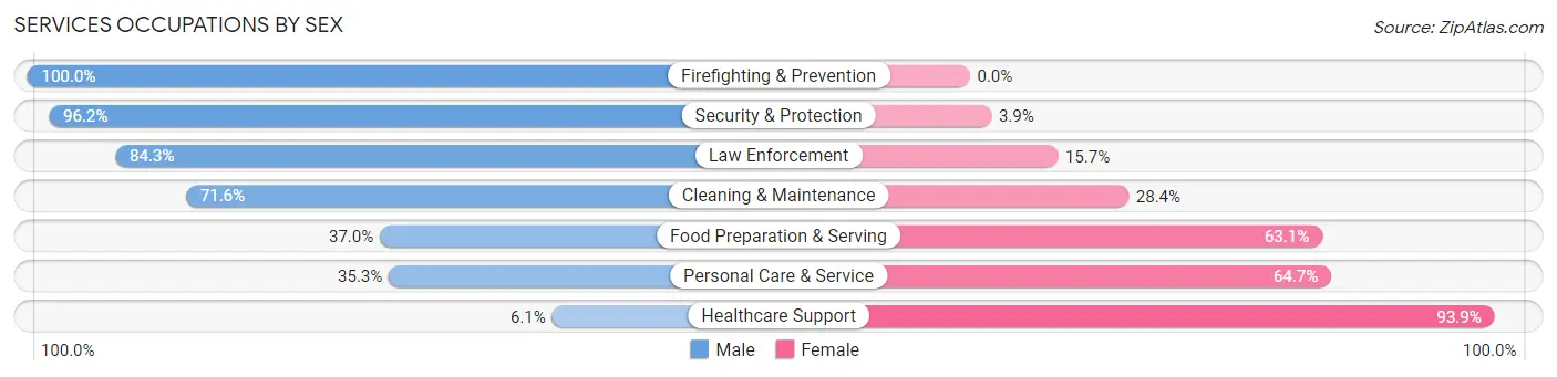 Services Occupations by Sex in Zip Code 34654