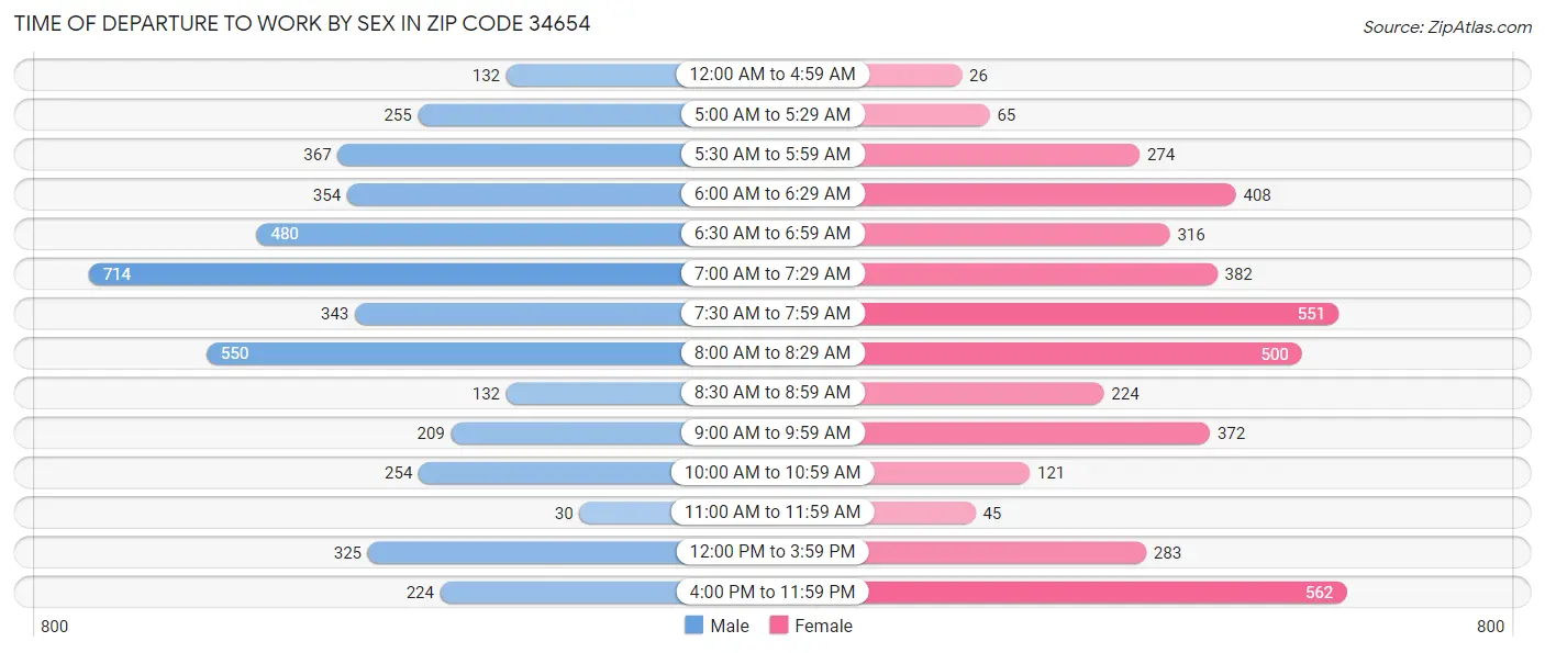 Time of Departure to Work by Sex in Zip Code 34654