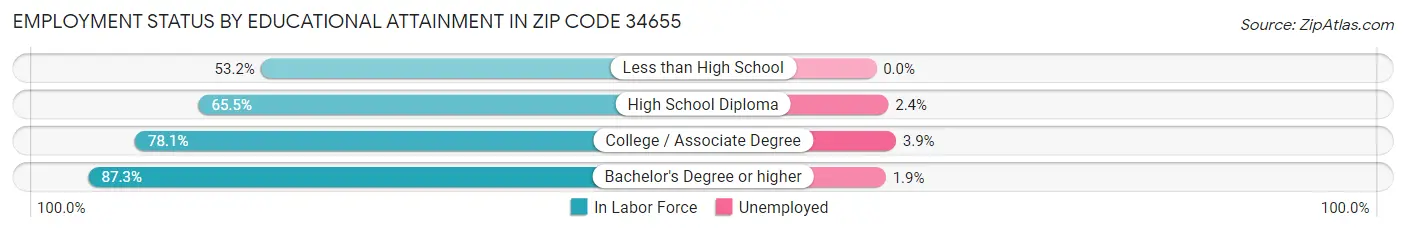 Employment Status by Educational Attainment in Zip Code 34655