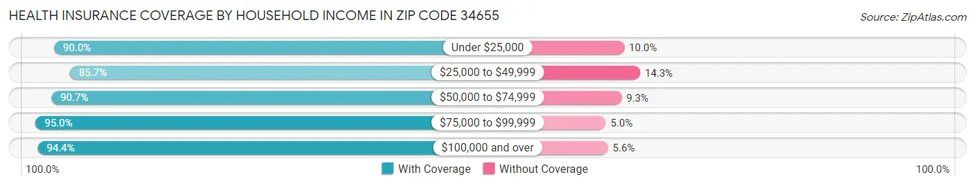 Health Insurance Coverage by Household Income in Zip Code 34655