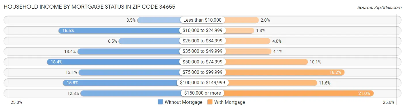 Household Income by Mortgage Status in Zip Code 34655