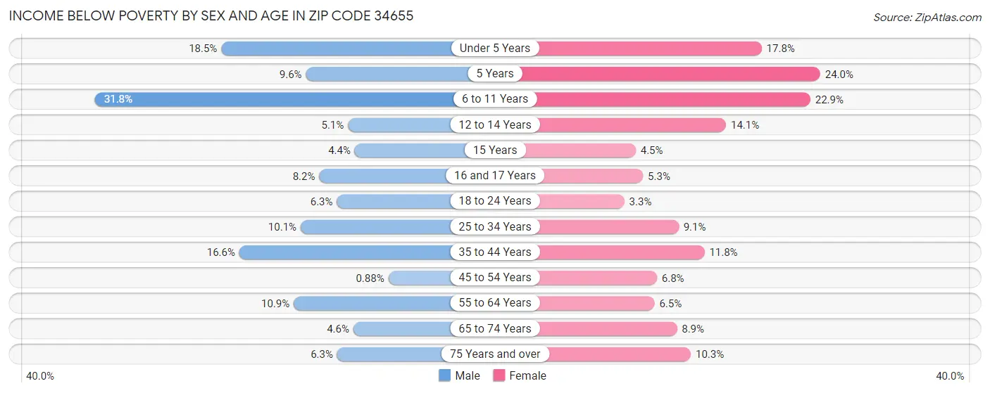 Income Below Poverty by Sex and Age in Zip Code 34655