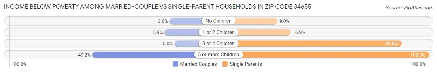 Income Below Poverty Among Married-Couple vs Single-Parent Households in Zip Code 34655