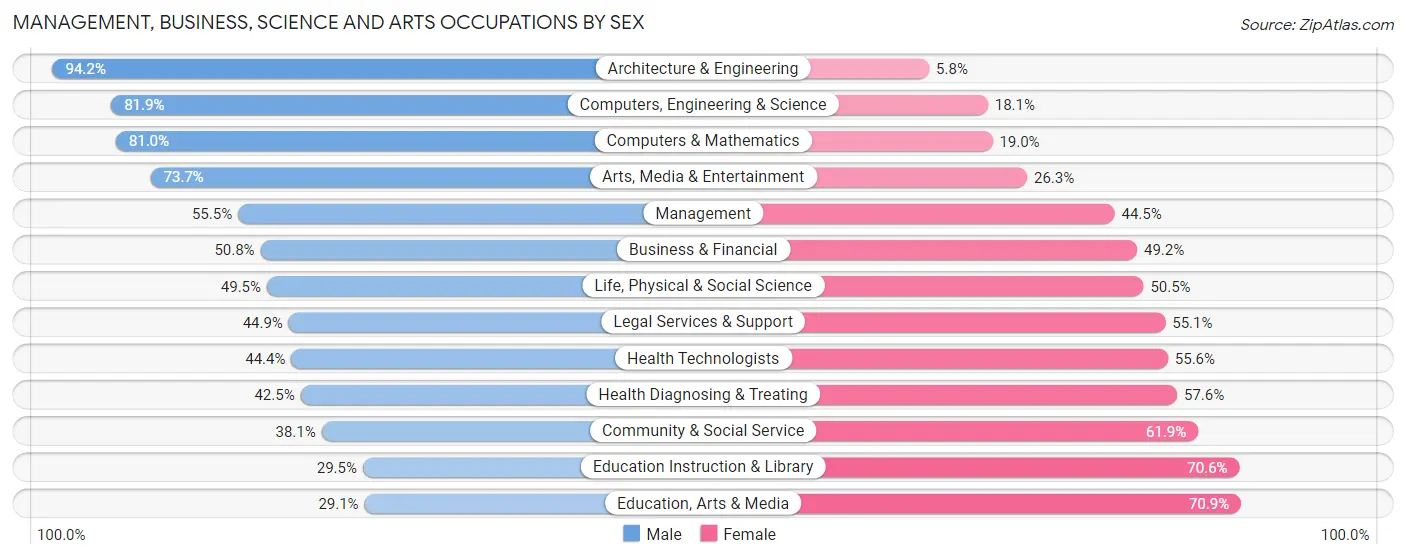 Management, Business, Science and Arts Occupations by Sex in Zip Code 34655