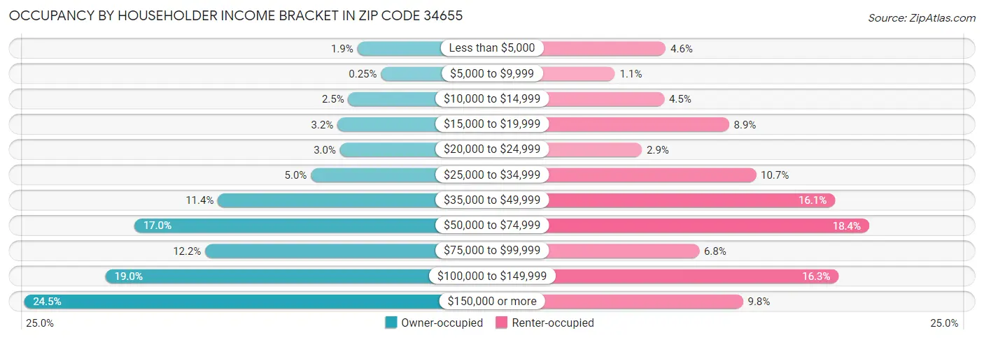 Occupancy by Householder Income Bracket in Zip Code 34655