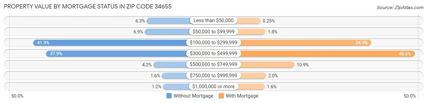 Property Value by Mortgage Status in Zip Code 34655