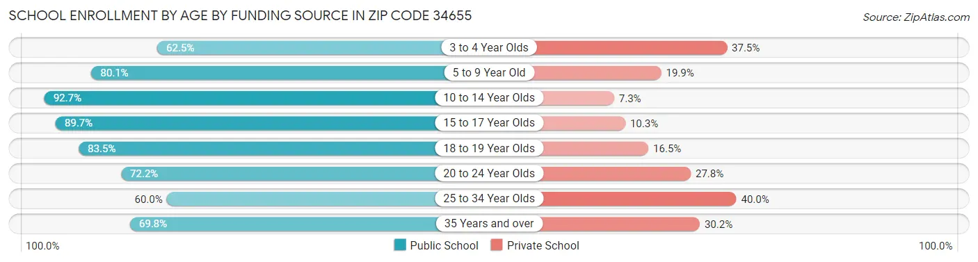School Enrollment by Age by Funding Source in Zip Code 34655