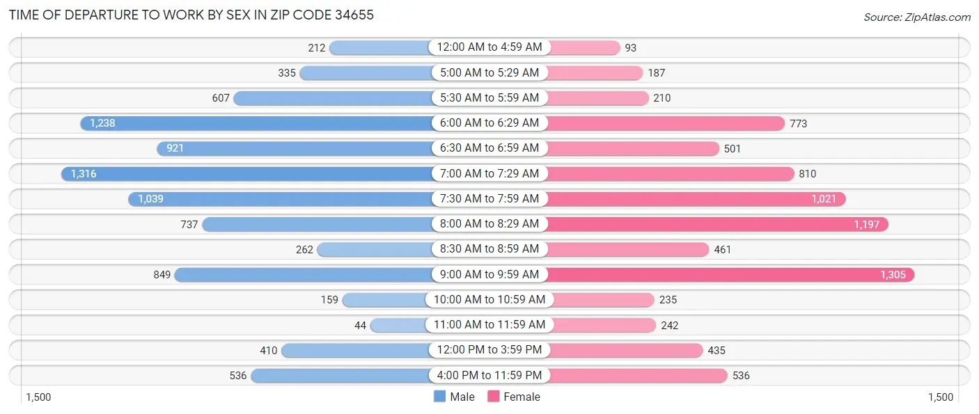 Time of Departure to Work by Sex in Zip Code 34655