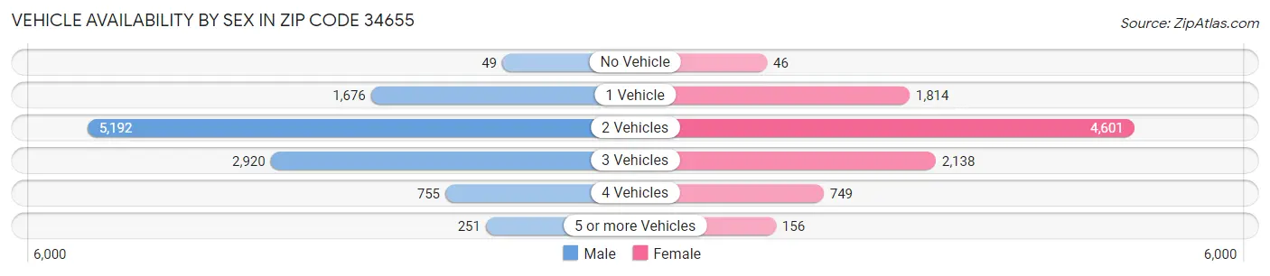 Vehicle Availability by Sex in Zip Code 34655