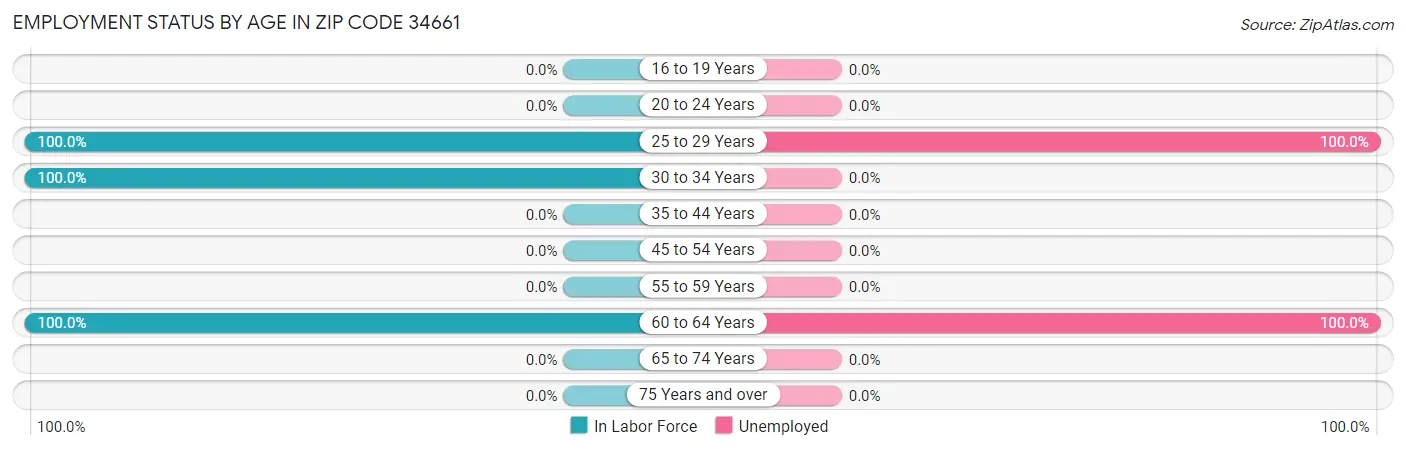 Employment Status by Age in Zip Code 34661