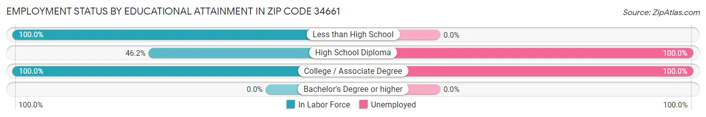 Employment Status by Educational Attainment in Zip Code 34661