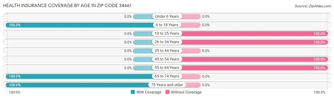 Health Insurance Coverage by Age in Zip Code 34661
