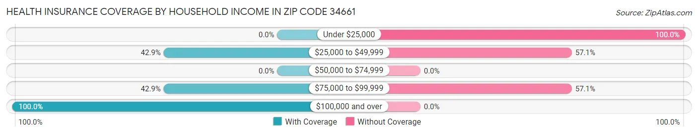 Health Insurance Coverage by Household Income in Zip Code 34661