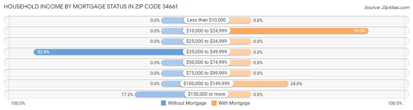 Household Income by Mortgage Status in Zip Code 34661